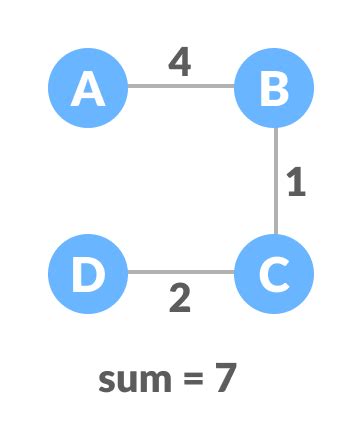 Image result for Minimum Spanning-Tree Star Graph