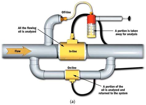 A Critical Review of On-Line Oil Wear Debris Particle Detection Sensors