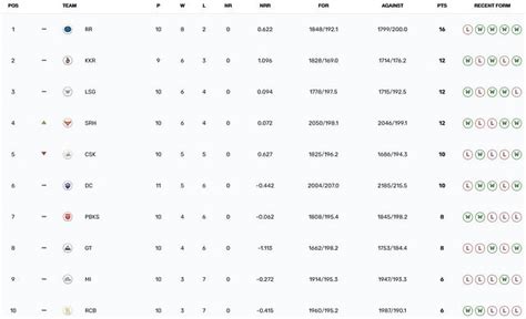 IPL 2024 Points Table: Updated standings after SRH vs RR match