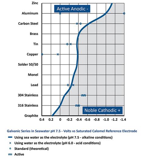Stainless Steel Galvanic Corrosion Chart