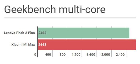 Lenovo Phab 2 Plus vs Xiaomi Mi Max: Benchmarks and specs comparison ...