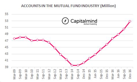 38% Of Industry's Equity Assets Held For More Than 24 Months; 3.6% Jump ...