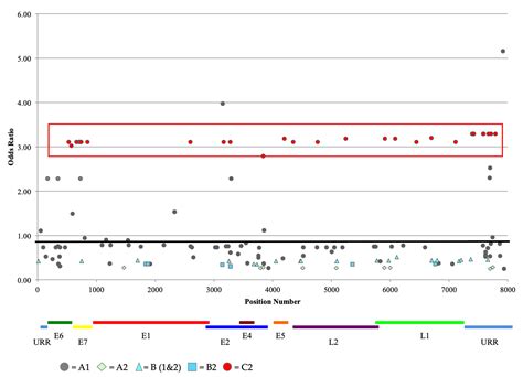 Genetic and Epigenetic Variations of HPV52 in Cervical Precancer