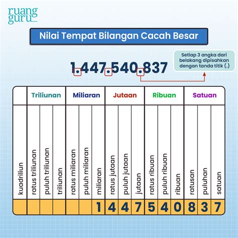 Bagaimana Pengertian & Contoh Bilangan Cacah Besar? | Matematika Kelas 4
