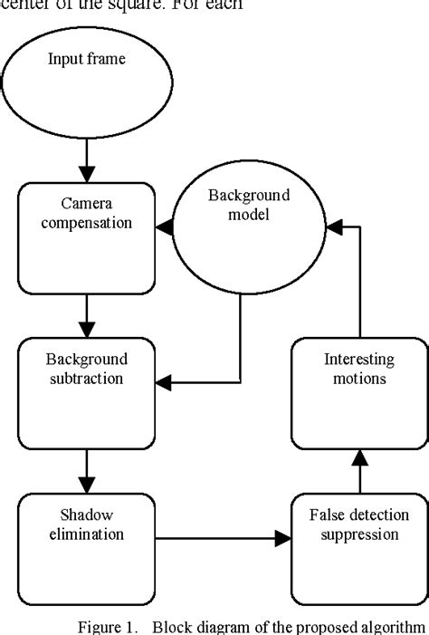 Image result for Particle Motion Detection Algorithm