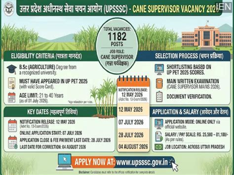 UPSSSC cane supervisor recruitment 2026: 1,182 vacancies announced in ...