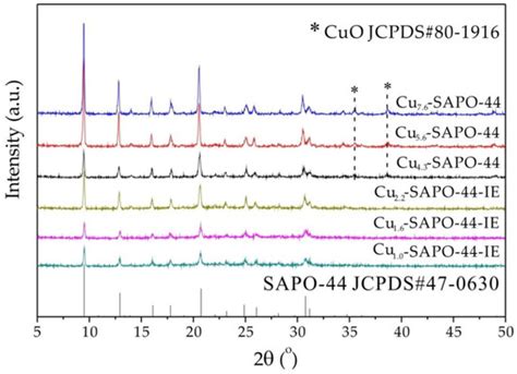 Ion Exchange of One-Pot Synthesized Cu-SAPO-44 with NH4NO3 to Promote ...