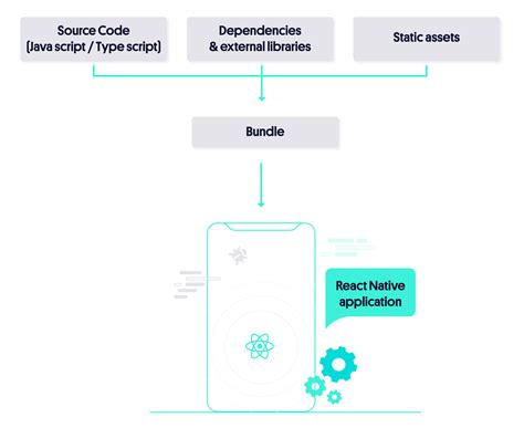 Image result for React Native Code Work