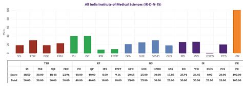 MoE, National Institute Ranking Framework (NIRF)