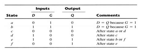 Image result for Table Reduction in Asynchronous Circuits