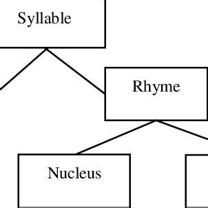 Compound Syllable Structure 的图像结果