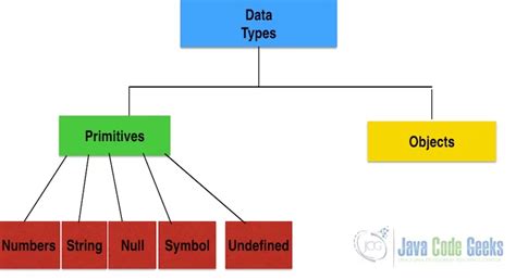 Image result for SQL vs JavaScript vs Java Data Types