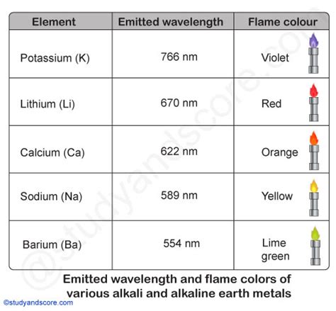 Inorganic Chemistry Wavelengths Of Colors Emitted By Alkali, 56% OFF