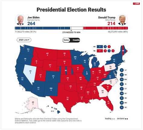 2020美国大选：拜登已获得264票 胜利在握 只需等待最后时刻！_第一金融网