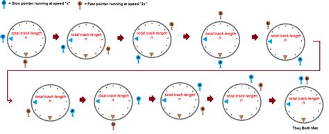 Image result for Floyd's Cycle Detection Algorithm
