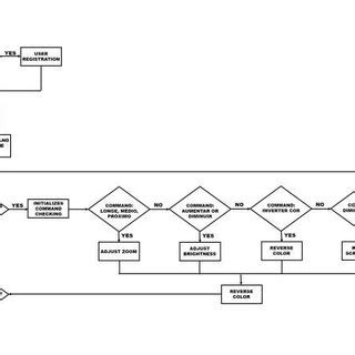 Image result for Cam Flowchart Examples