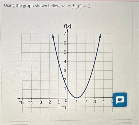 Solved Using the graph shown below, solve f(x)=1. | Chegg.com