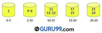 Bucket Sort C 的图像结果