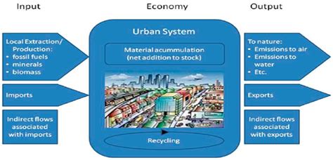Slum Regeneration and Sustainability: Applying the Extended Metabolism ...