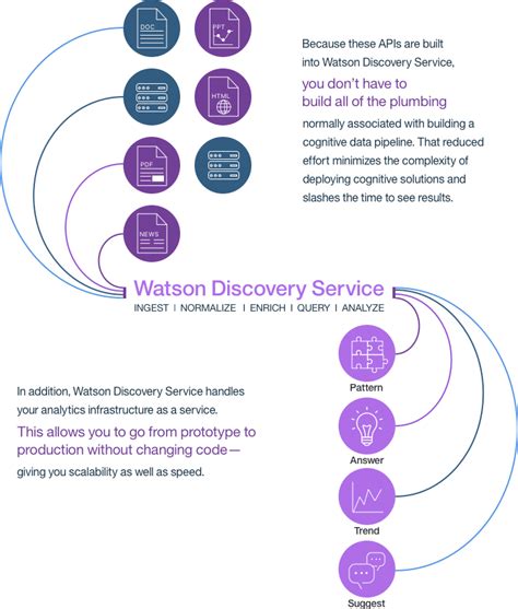 Image result for Watson Discovery Tutorial