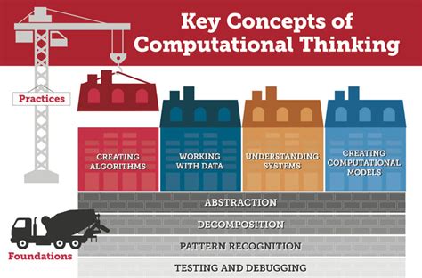 Image result for Computational Thinking Model