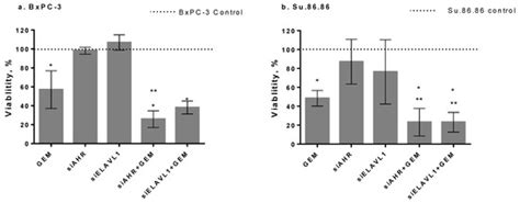Targeting AHR Increases Pancreatic Cancer Cell Sensitivity to ...