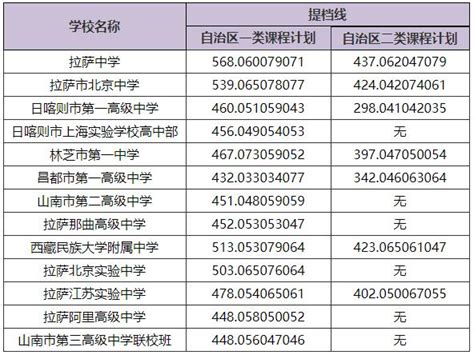 2020西藏中考内示范性高中录取分数线_中华网