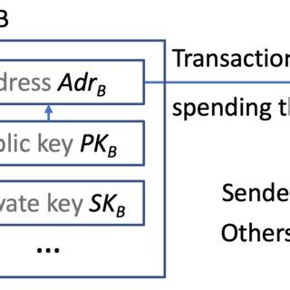 Blockchain Transactions 的图像结果