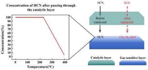 Improved Selectivity of CeMnOx/Pt@SnO2 Laminated MOS Sensor for ...