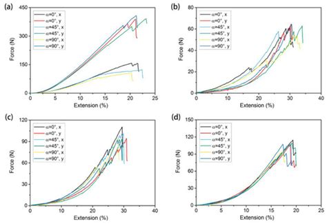 Experimental Study on Bi-Axial Mechanical Properties of Warp-knitted ...