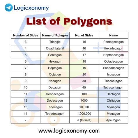 A Complete List Of Polygons 1 To 100: Geometry Essentials Written In Plain English