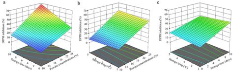 Optimization and Storage Stability of Milk–Date Beverages Fortified ...