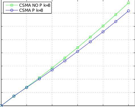 Image result for P Persistent CSMA with Example