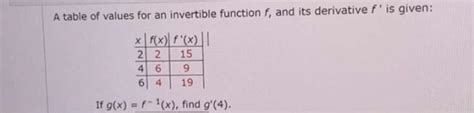 Image result for Invertible Function Table