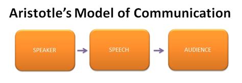 Communication Triangle Model 的图像结果