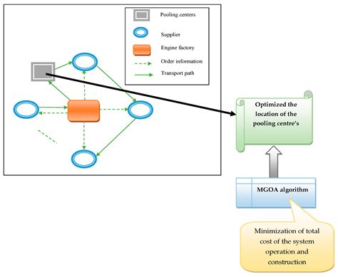 Modified Gannet Optimization Algorithm for Reducing System Operation ...
