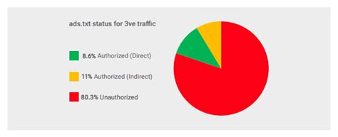 Active ad fraud scheme 404bot is targeting Ads.txt vulnerabilities ...