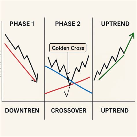 What is Golden Cross Strategy and How to Use It ? | Wright Blogs