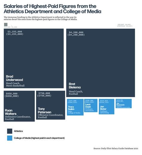 Illini Salary Guide - 2024 Company Salaries