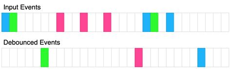 Image result for Debounce Timer Example