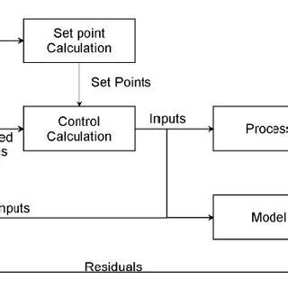 Image result for Model Predictive Control Block Diagram