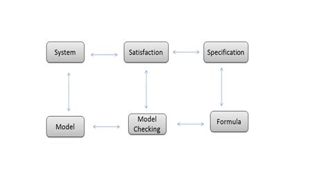 Image result for Modelization or Modeling