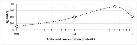 Preparation of Zirconium-89 Solutions for Radiopharmaceutical Purposes ...