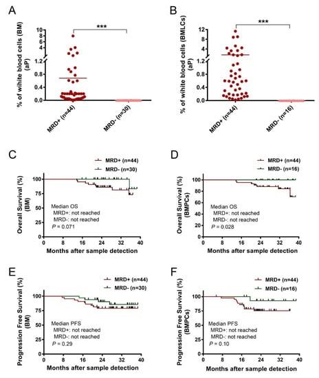 Flow Cytometric Analysis of Bone Marrow Particle Cells for Measuring ...