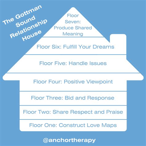 Gottman Method Therapy in Hoboken, NJ | Gottman Method Therapist Near ...