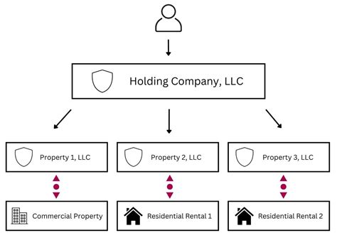 Holding company structure for llcs – Artofit