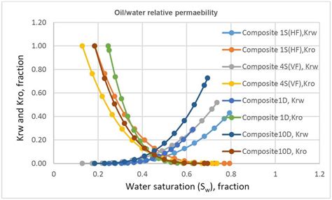 Image result for Relative Permeability Plot