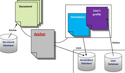 Image result for Annotation View