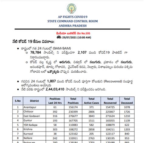 AP COVID LATEST BULLITEN on 29.07.2021 @ 10:00 A.M - Website for Andhra ...