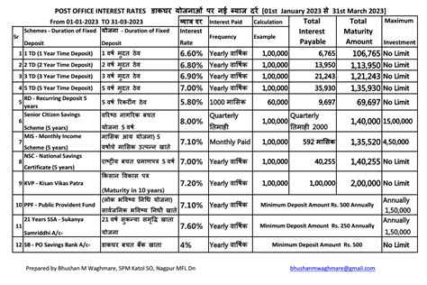 Image result for Intrest Rate Post Office Latest